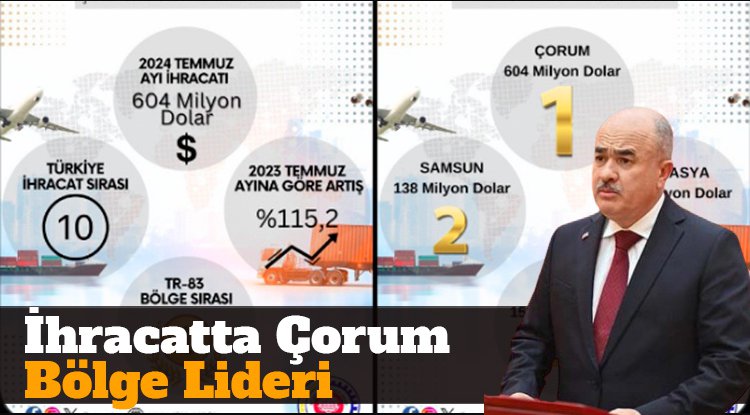 İhracatta Çorum bölge lideri oldu